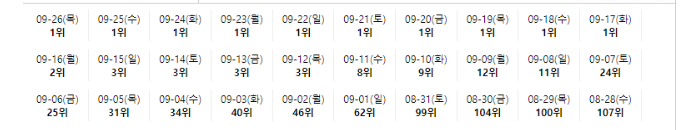 지역 맛집 107위에서 1위 순위 변화 기록