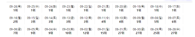지역 맛집 27위에서 1위 순위 변화 기록