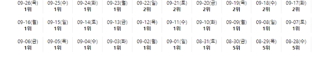 지역 미용실 5위에서 1위 순위 변화 기록