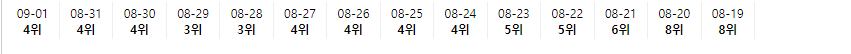지역 한의원 8위에서 4위 순위 변화 기록
