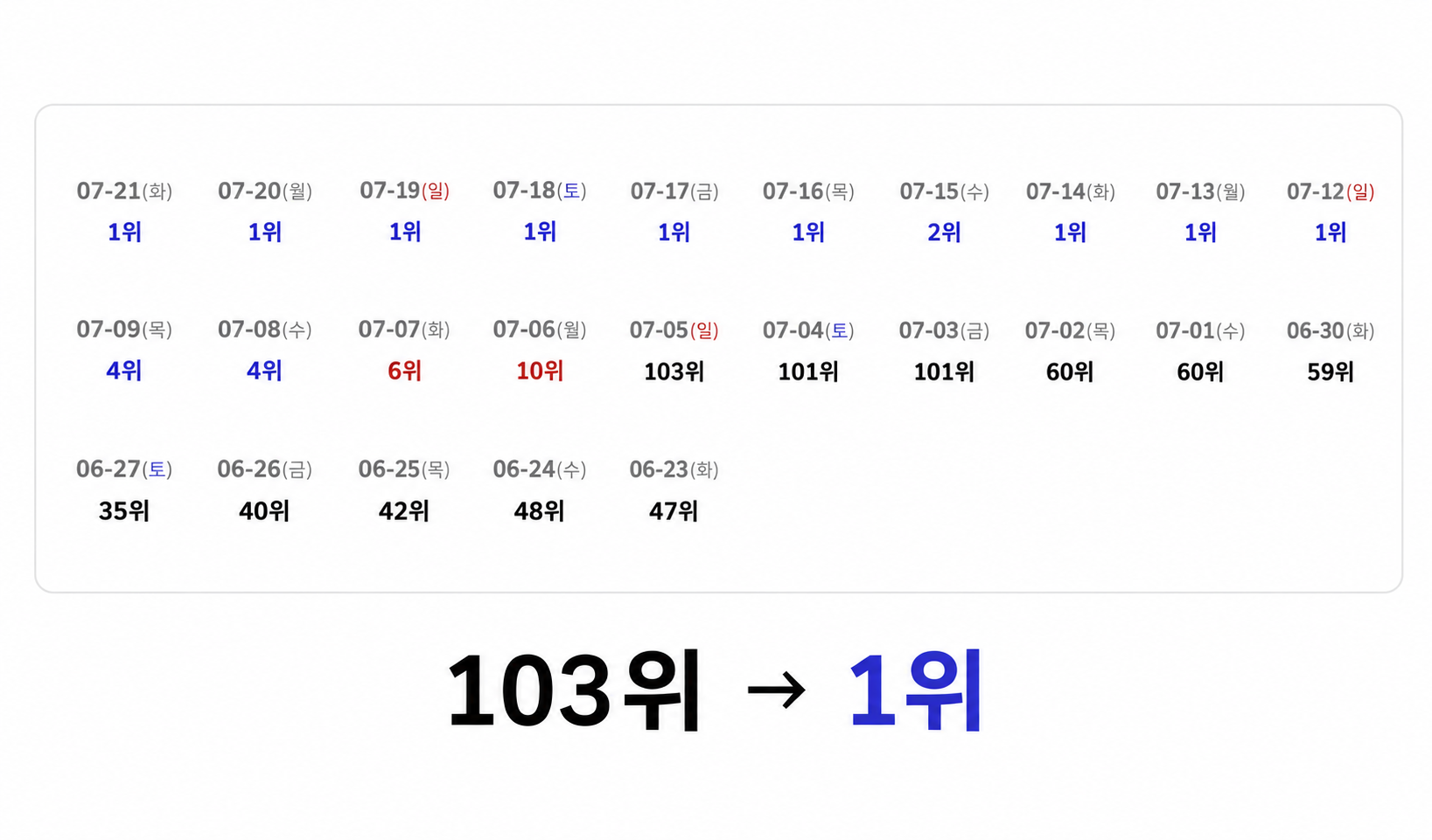 지역 카페 103위에서 1위 순위 변화 기록